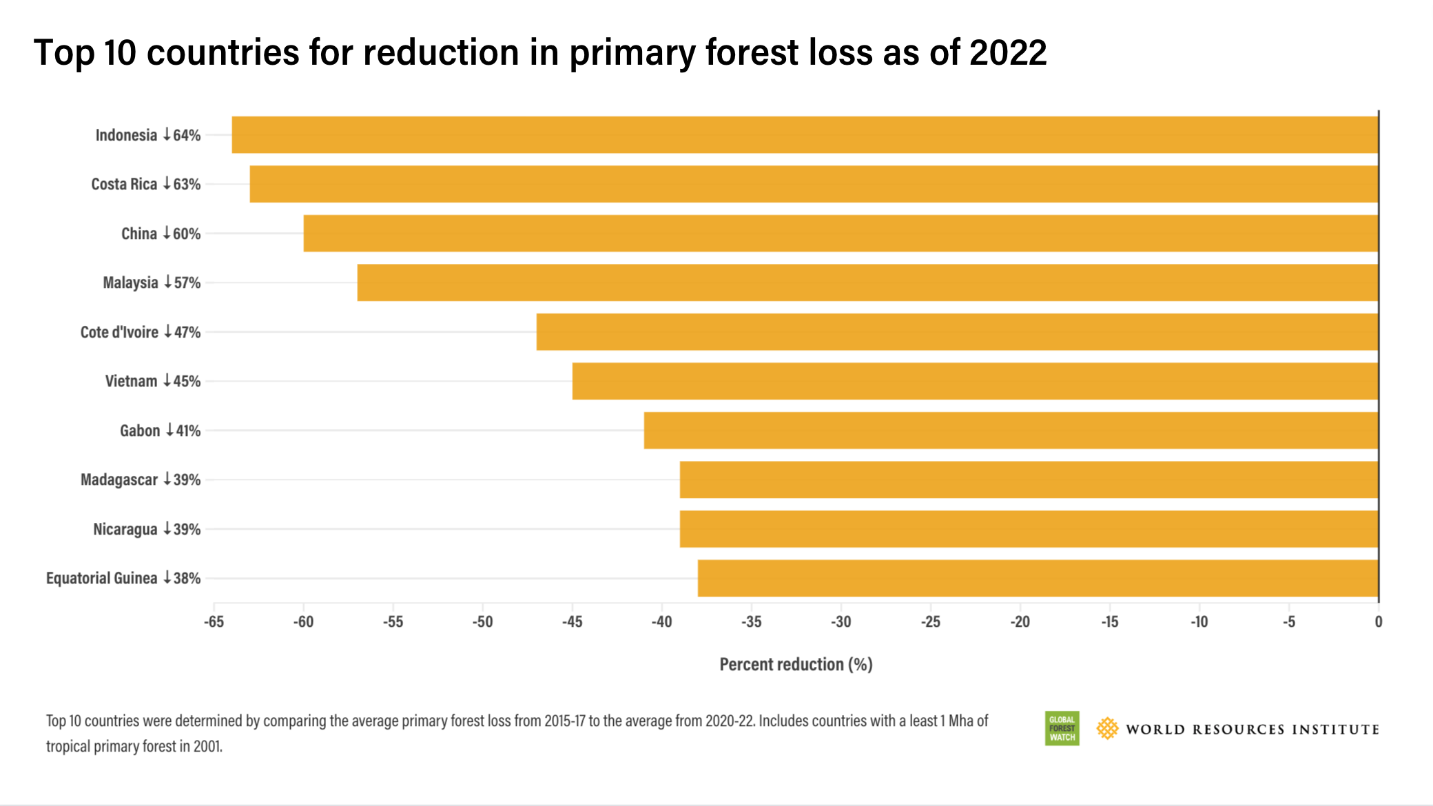 The Latest Analysis On Global Forests & Tree Cover Loss | Global Forest ...